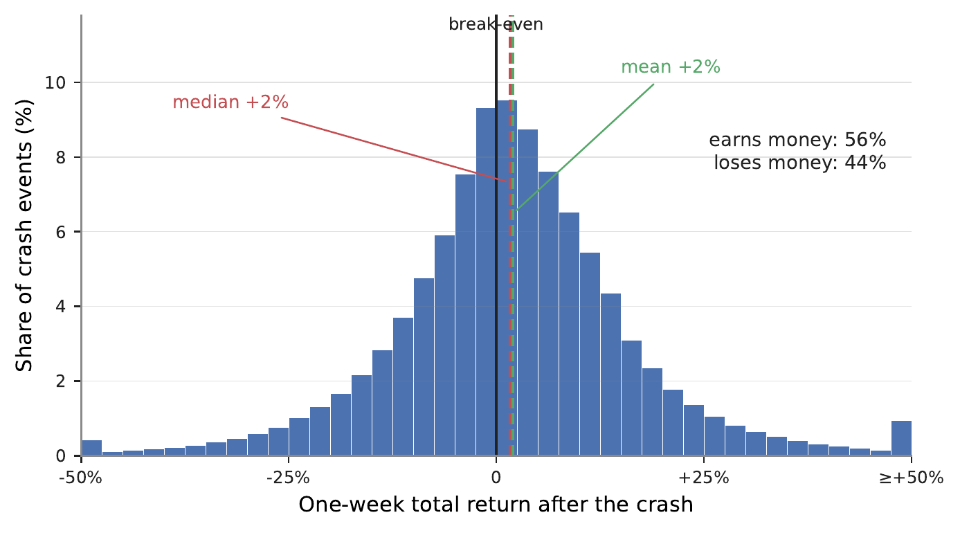 Distribution of one-week returns after a stock crash